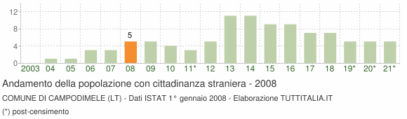 Grafico andamento popolazione stranieri Comune di Campodimele (LT)