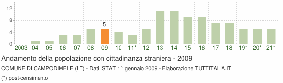 Grafico andamento popolazione stranieri Comune di Campodimele (LT)