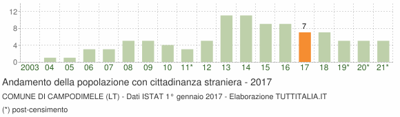 Grafico andamento popolazione stranieri Comune di Campodimele (LT)