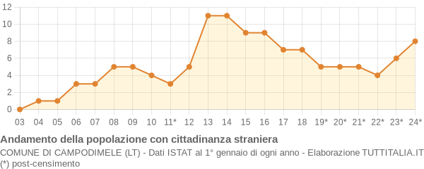 Andamento popolazione stranieri Comune di Campodimele (LT)