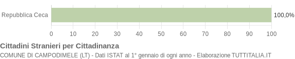 Grafico cittadinanza stranieri - Campodimele 2005