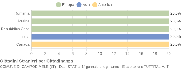 Grafico cittadinanza stranieri - Campodimele 2012