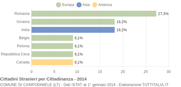 Grafico cittadinanza stranieri - Campodimele 2014