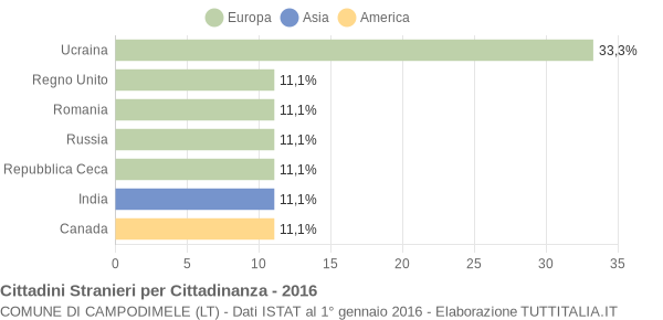 Grafico cittadinanza stranieri - Campodimele 2016