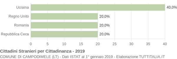 Grafico cittadinanza stranieri - Campodimele 2019