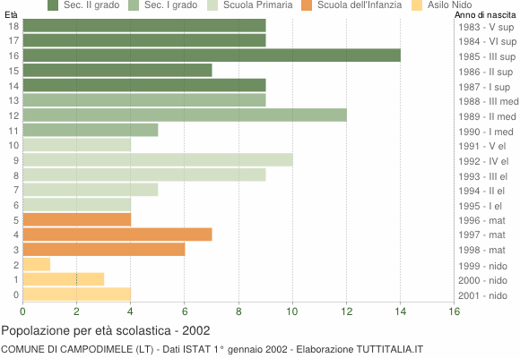 Grafico Popolazione in età scolastica - Campodimele 2002