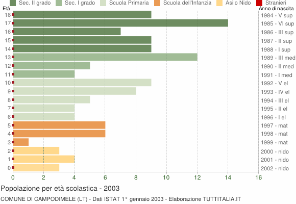 Grafico Popolazione in età scolastica - Campodimele 2003