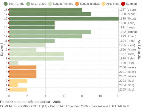 Grafico Popolazione in età scolastica - Campodimele 2006