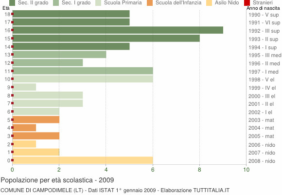 Grafico Popolazione in età scolastica - Campodimele 2009