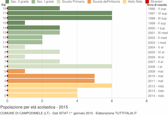 Grafico Popolazione in età scolastica - Campodimele 2015