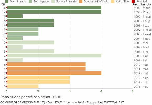 Grafico Popolazione in età scolastica - Campodimele 2016
