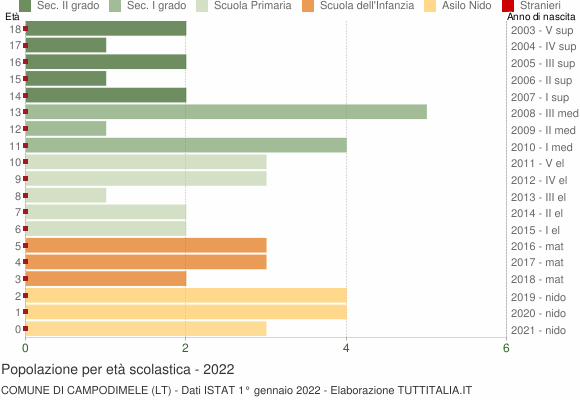 Grafico Popolazione in età scolastica - Campodimele 2022