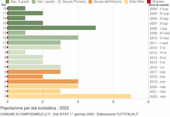 Grafico Popolazione in età scolastica - Campodimele 2023