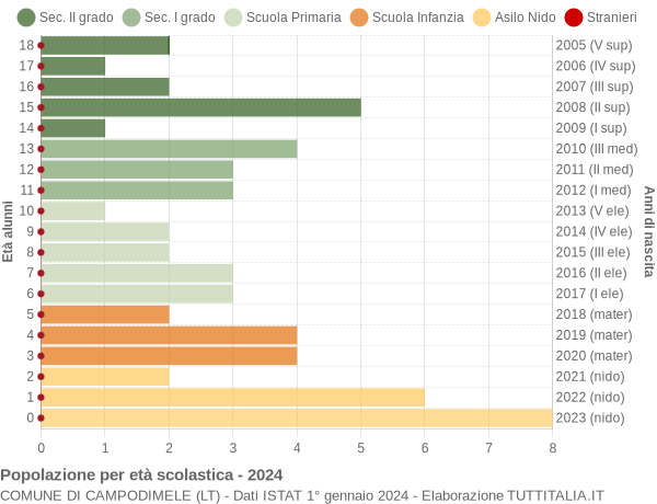 Grafico Popolazione in età scolastica - Campodimele 2024