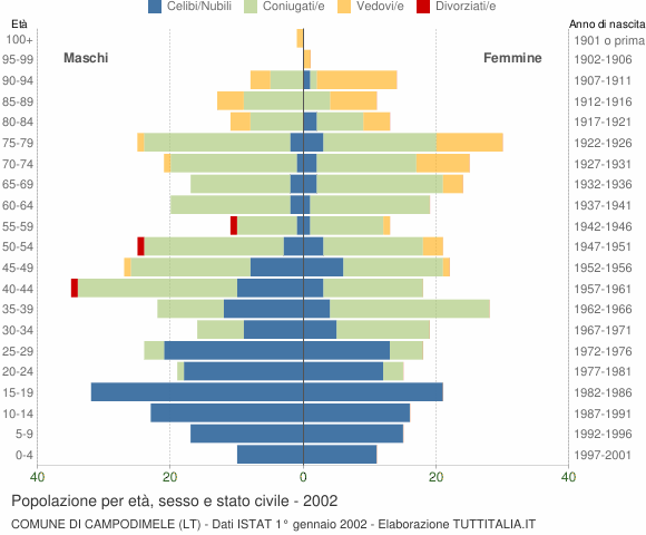 Grafico Popolazione per età, sesso e stato civile Comune di Campodimele (LT)