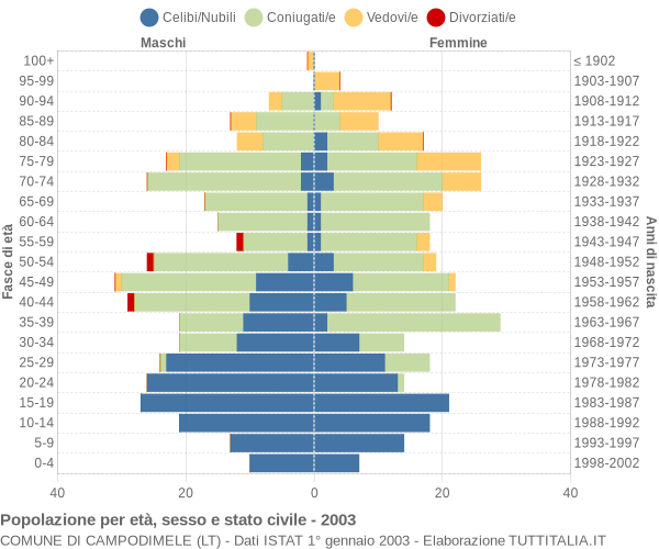 Grafico Popolazione per età, sesso e stato civile Comune di Campodimele (LT)