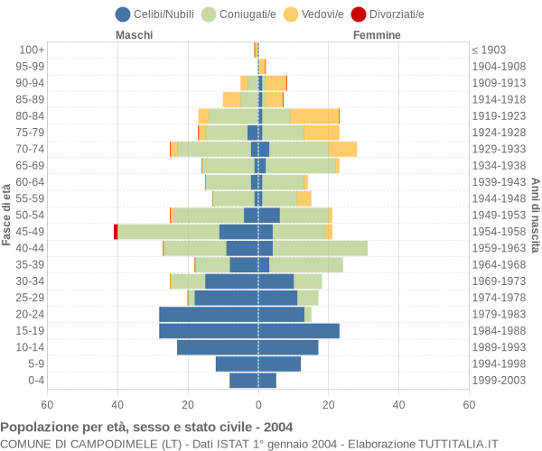 Grafico Popolazione per età, sesso e stato civile Comune di Campodimele (LT)