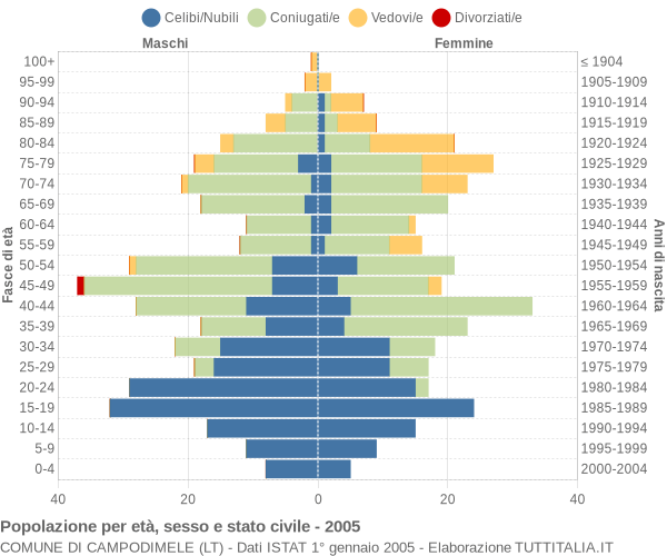 Grafico Popolazione per età, sesso e stato civile Comune di Campodimele (LT)