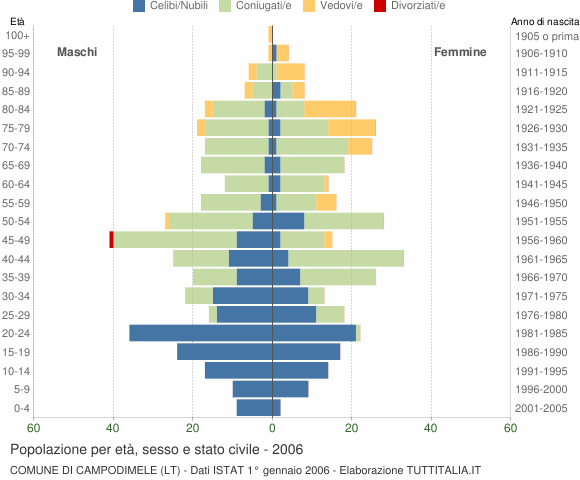 Grafico Popolazione per età, sesso e stato civile Comune di Campodimele (LT)