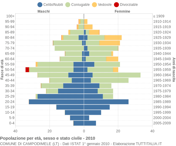 Grafico Popolazione per età, sesso e stato civile Comune di Campodimele (LT)