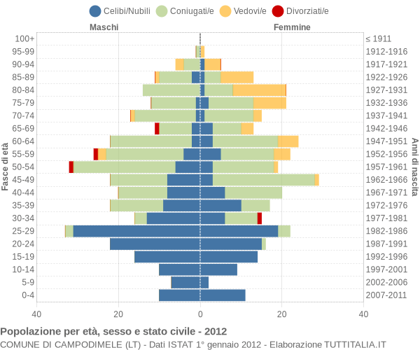 Grafico Popolazione per età, sesso e stato civile Comune di Campodimele (LT)