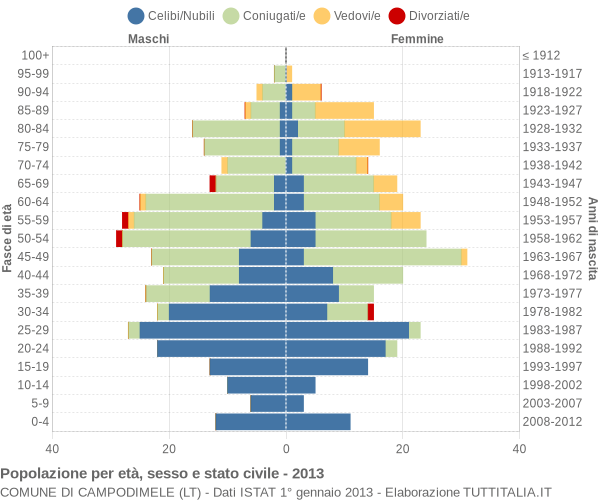 Grafico Popolazione per età, sesso e stato civile Comune di Campodimele (LT)