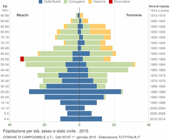 Grafico Popolazione per età, sesso e stato civile Comune di Campodimele (LT)