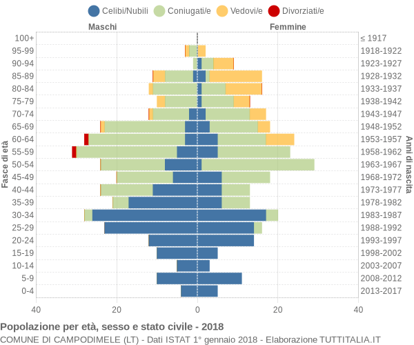 Grafico Popolazione per età, sesso e stato civile Comune di Campodimele (LT)