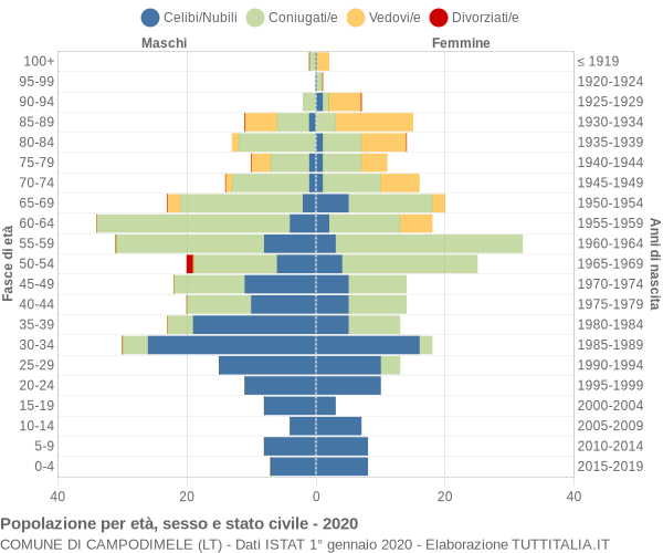 Grafico Popolazione per età, sesso e stato civile Comune di Campodimele (LT)