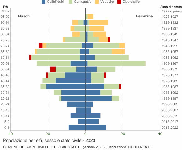 Grafico Popolazione per età, sesso e stato civile Comune di Campodimele (LT)