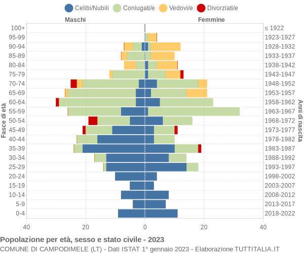 Grafico Popolazione per età, sesso e stato civile Comune di Campodimele (LT)