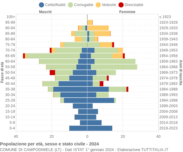 Grafico Popolazione per età, sesso e stato civile Comune di Campodimele (LT)