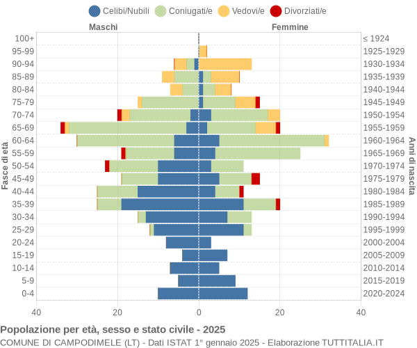 Grafico Popolazione per età, sesso e stato civile Comune di Campodimele (LT)