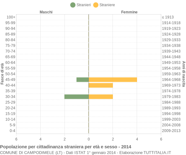 Grafico cittadini stranieri - Campodimele 2014