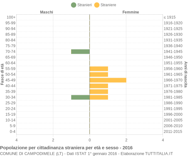 Grafico cittadini stranieri - Campodimele 2016