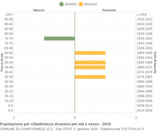 Grafico cittadini stranieri - Campodimele 2019