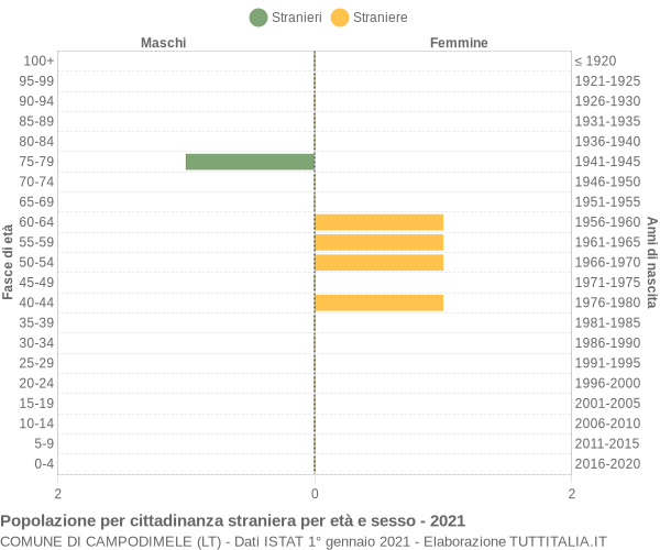 Grafico cittadini stranieri - Campodimele 2021