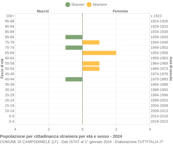 Grafico cittadini stranieri - Campodimele 2024