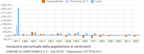 Grafico variazione percentuale della popolazione Comune di Campodimele (LT)