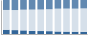Grafico struttura della popolazione Comune di Campodimele (LT)