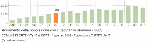 Grafico andamento popolazione stranieri Comune di Orte (VT)