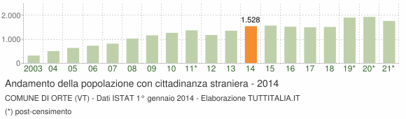 Grafico andamento popolazione stranieri Comune di Orte (VT)