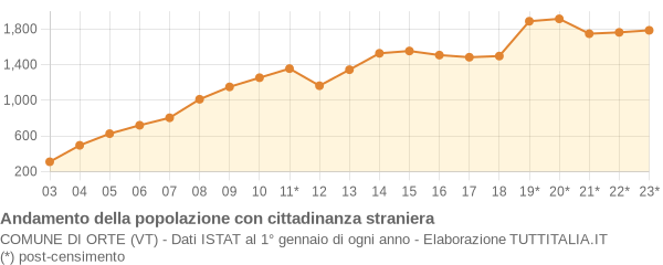 Andamento popolazione stranieri Comune di Orte (VT)