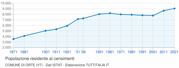 Grafico andamento storico popolazione Comune di Orte (VT)