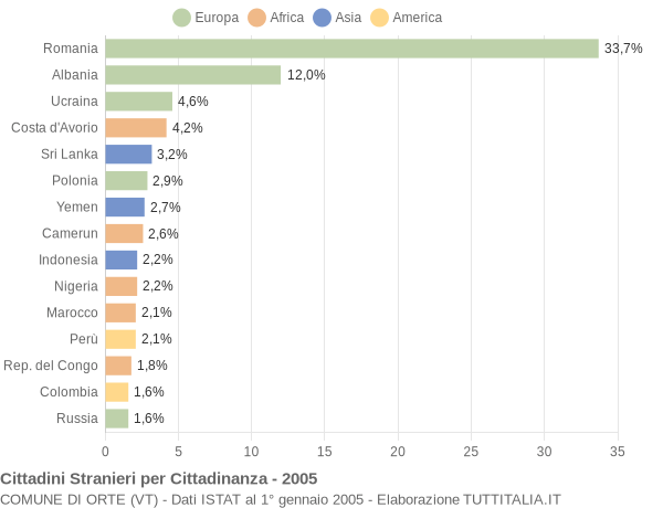 Grafico cittadinanza stranieri - Orte 2005