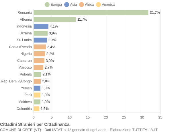 Grafico cittadinanza stranieri - Orte 2007