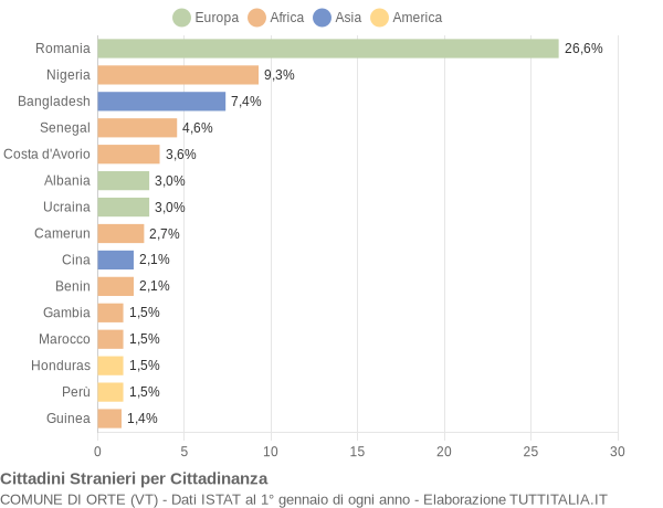 Grafico cittadinanza stranieri - Orte 2021