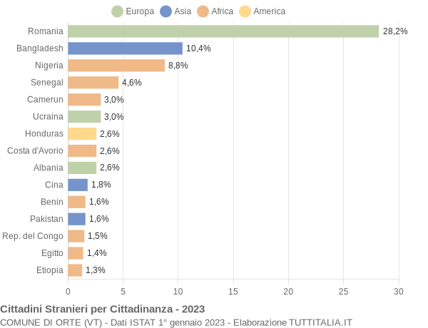 Grafico cittadinanza stranieri - Orte 2023