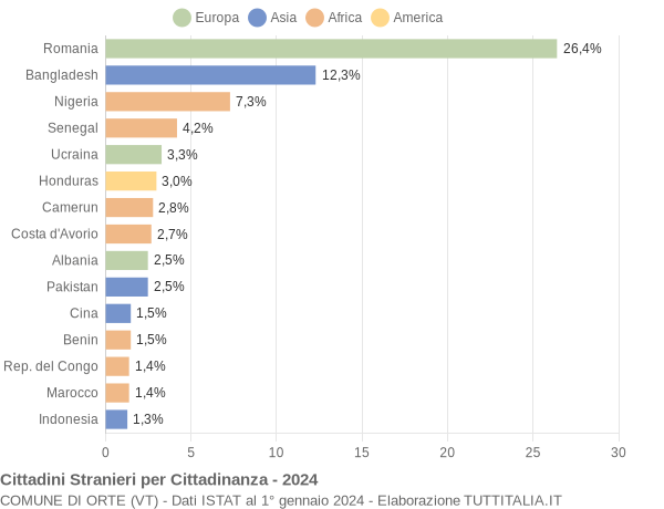 Grafico cittadinanza stranieri - Orte 2024