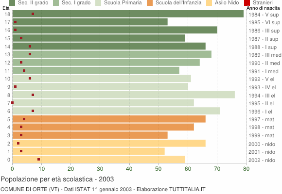 Grafico Popolazione in età scolastica - Orte 2003